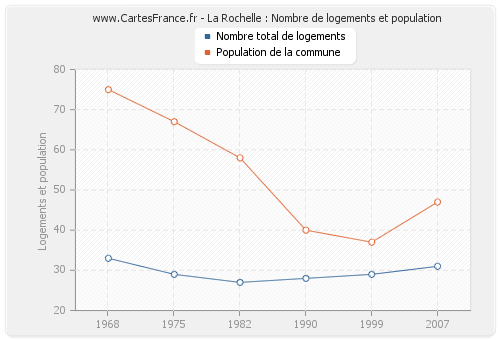 La Rochelle : Nombre de logements et population